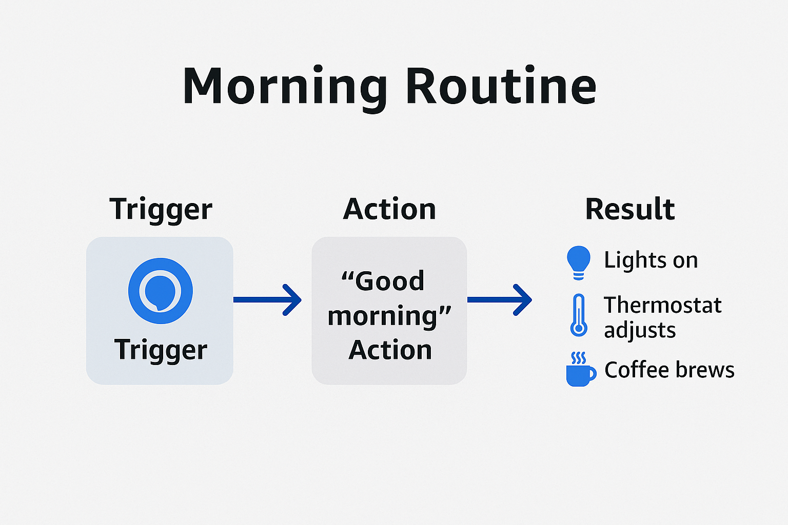 Create Alexa Routines