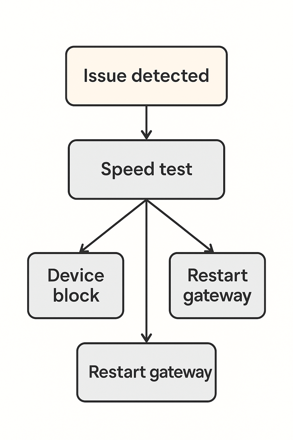 smart home manager