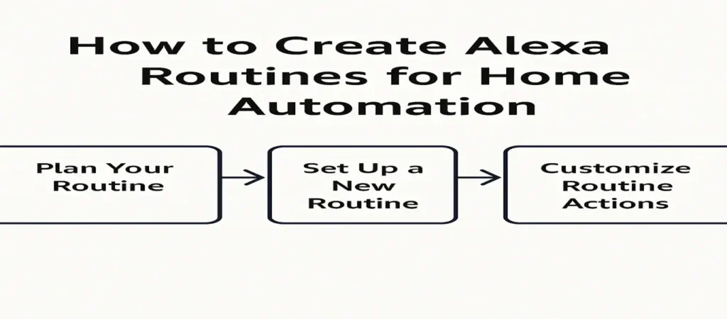Create Alexa Routines